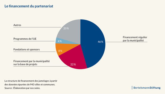 Finanzierung kommunale Partnerschaft